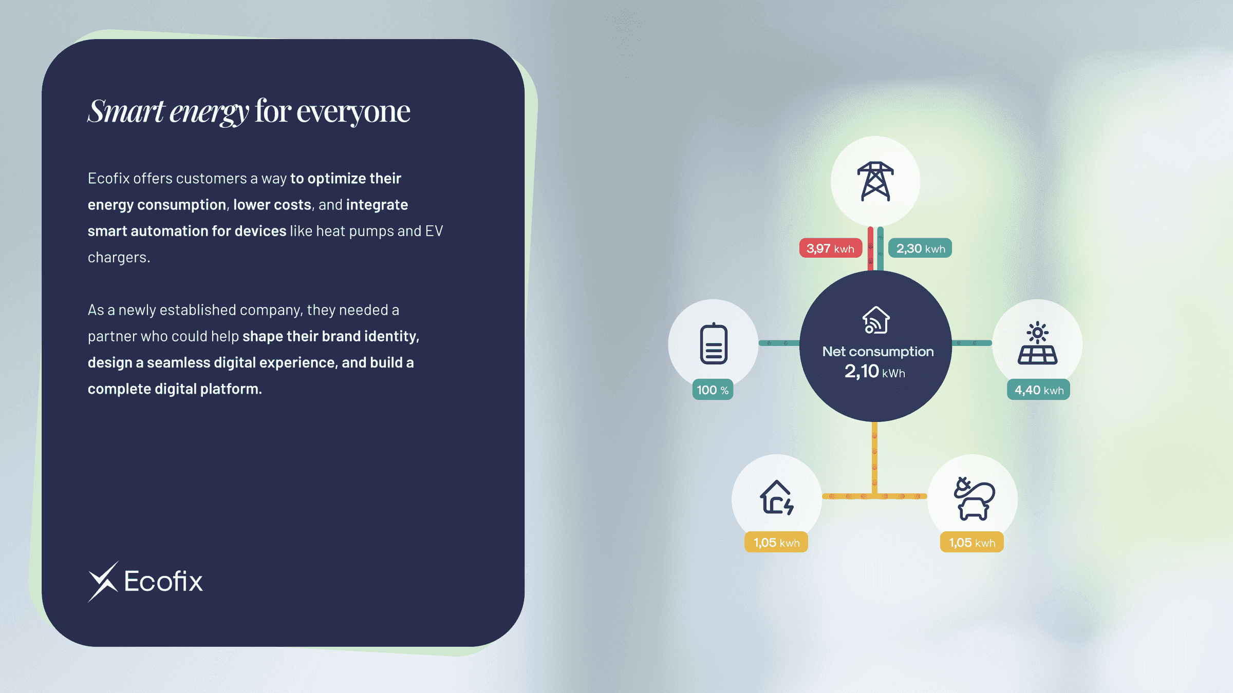 Smart energy ecosystem with real-time net consumption overview